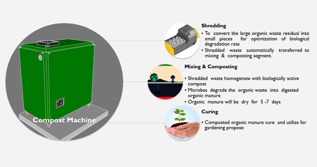 Process operation of compost machine