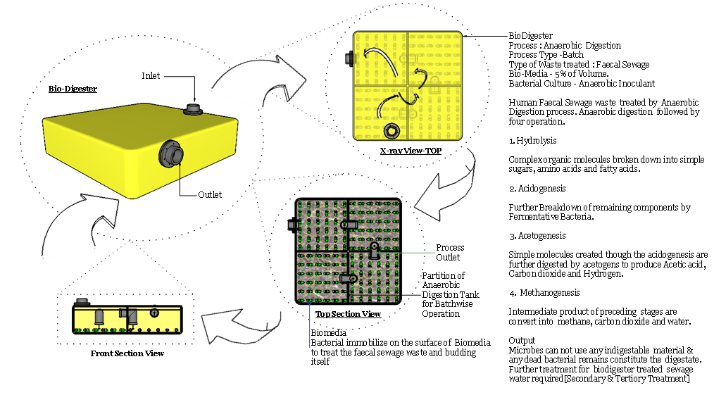 Bio Digester Tank